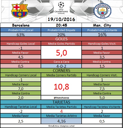 #Apuestas Champions: FCBarcelona vs Manchester City